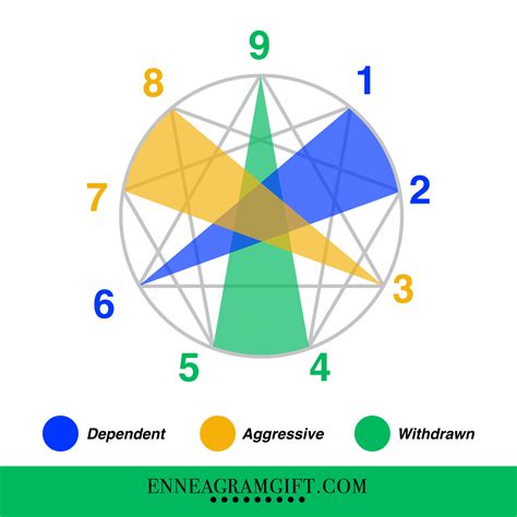 enneagram dating compatibility